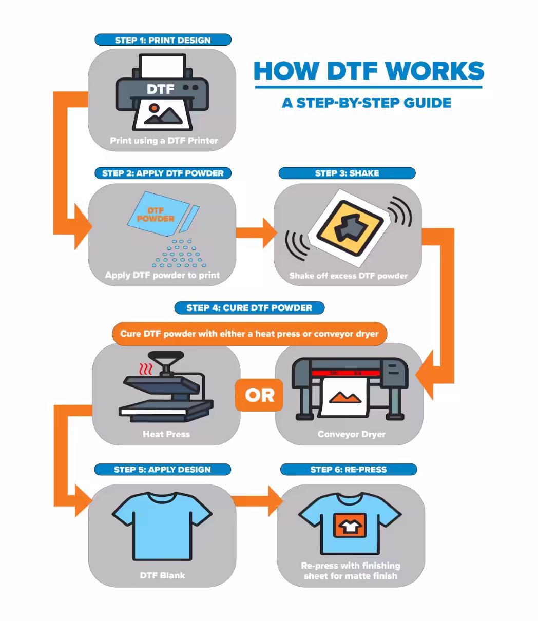 How DTF works step-by-step guide