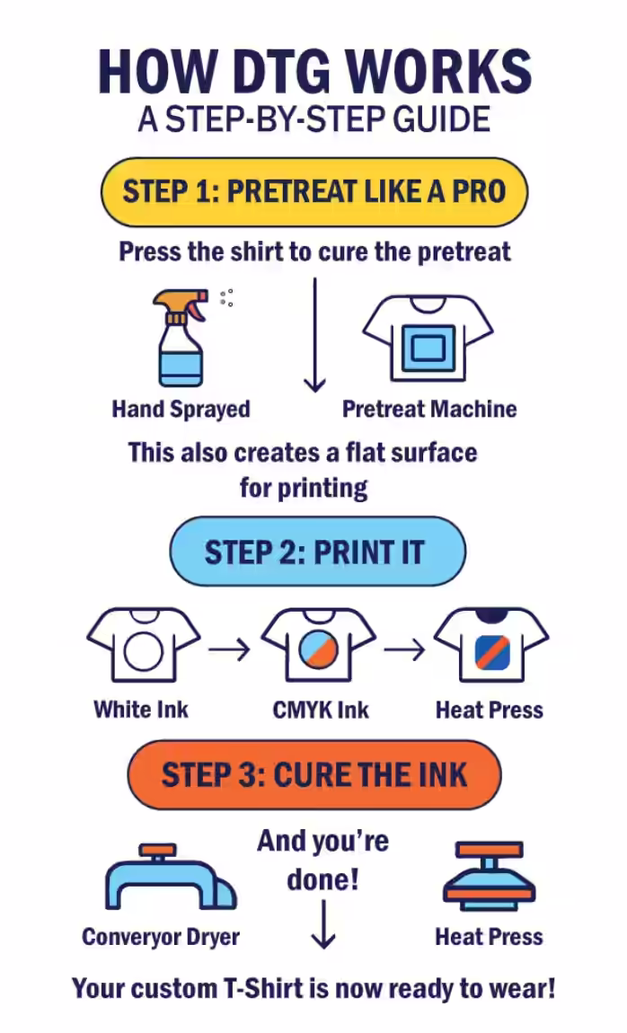 How DTG works step-by-step guide